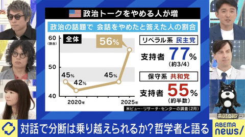 【悲報】アメリカで進む深刻な分断…民主党支持者の77％「政治の話題を避けるようになった」