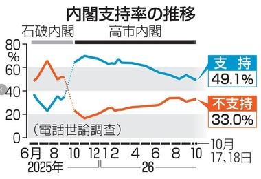 高市内閣の支持率49.1%で過去最低(共同通信調査) 簗農林水産大臣の更迭｢遅すぎ｣57.7%