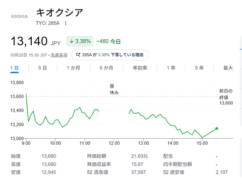 【悲報】キオクシア、時価総額が4か月で1/3になってしまう