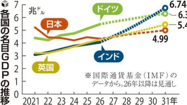 日本のＧＤＰ、来年はインドと英国に抜かれ「世界６位」となる見通しwwww