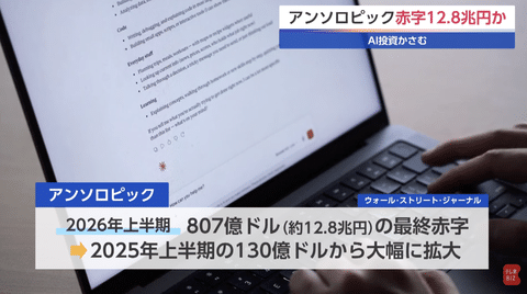 【悲報】アンソロピック、12.8兆円の赤字