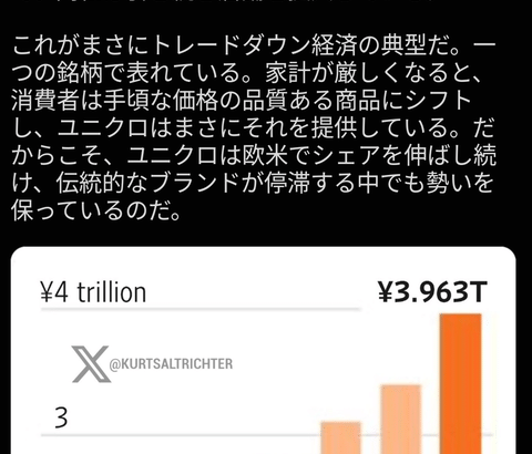 【朗報】ユニクロ、「世界2位の企業」になるｗｗｗｗｗ
