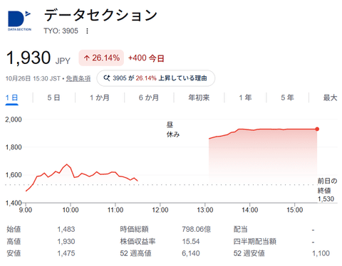 データセクション、説明会のあとに2日連続ストップ高　2日で約57%上昇