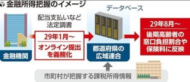75歳以上の後期高齢者の医療費窓口負担や保険料へ金融所得反映 2029年8月から開始か