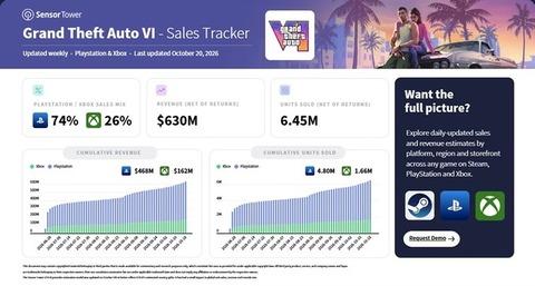 【覇権】GTA6、デジタル版の予約本数だけで645万本突破