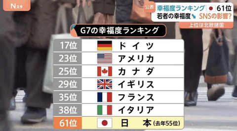 【悲報】日本人の幸福度、世界61位だった。ありがとう自民党