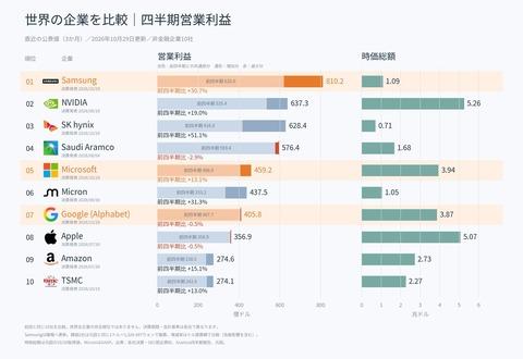 【悲報】営業利益の世界ランキング1位と3位が「韓国の企業」という事実