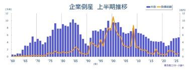 【悲報】日本､倒産増加が止まらない 2026年度上期は5000件超え