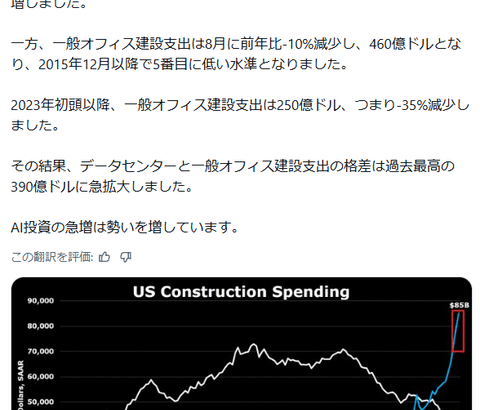 【速報】米国のデータセンター建設支出が8月に前年比+73%急増、年間換算で過去最高の850億ドルに到達