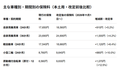 明日11/1から自賠責保険料が平均6.2%値上げ　自家用車の24か月契約は17,650円→18,560円に