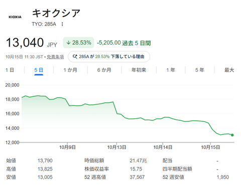 【悲報】キオクシア、連日の大暴落