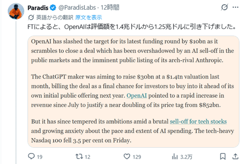 【＼(＾o＾)／】OpenAI、評価額を1.4兆ドルから1.25兆ドルに引き下げ　FT報道